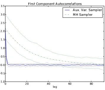 Figure 8: Multivariate Potential Scale Reduction Factors for both the proposed auxiliary variablesampler and a Metropolis-Hastings sampler.The auxiliary variable sampler rapidlyachieves the statistic’s asymptotic value of unity