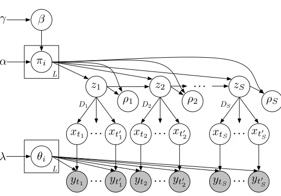 Figure 9: Graphical model for the weak-limit approximation including auxiliary variables.
