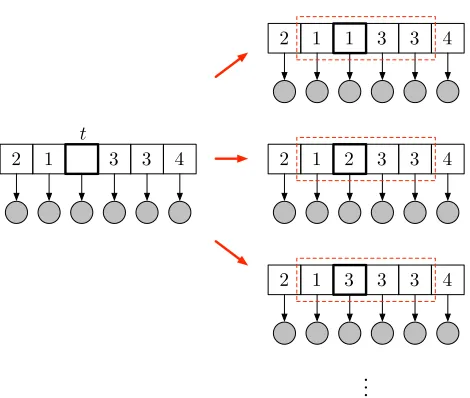 Figure 10: Illustration of the Gibbs step to resample xt for the DA sampler for the HDP-HSMM.The red dashed boxes indicate the elements of the label sequence that contribute to thescore computation for k = 1,2,3 which produce two, three, and two segment te