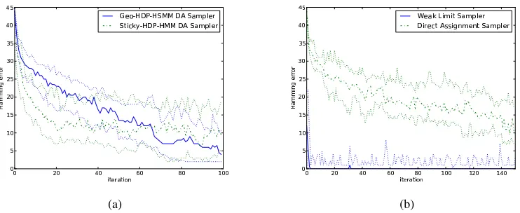 Figure 11: 11(a) compares the Geometric-HDP-HSMM direct assignment sampler with that of theSticky HDP-HMM, both applied to HMM data