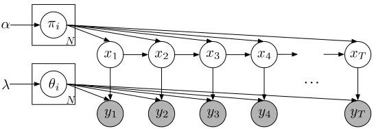 Figure 1: Basic graphical model for the Bayesian HMM. Parameters for the transition, emission,and initial state distributions are random variables