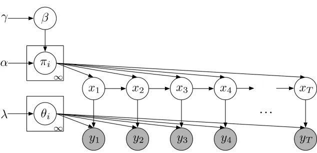 Figure 3: Graphical model for the HDP-HMM.