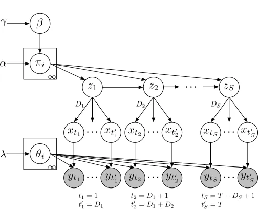 Figure 4: A graphical model for the HDP-HSMM in which the number of segments S, and hencethe number of nodes, is random.