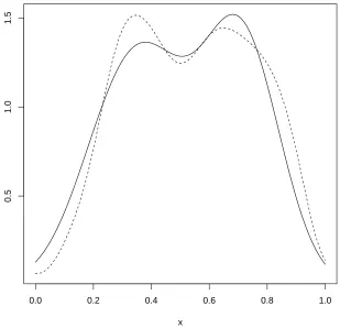 Figure 1: An example of a kernel density estimator (the solid curve) and the released version (thedashed curve)