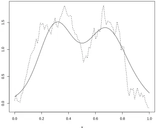 Figure 2: An example of a kernel density estimator (the solid curve) and the released version (thedashed curve)