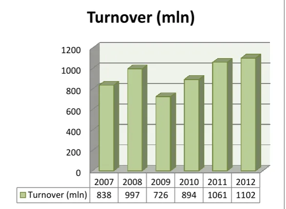Figure 1.2: Turnover TKH-Group 2007-2012 