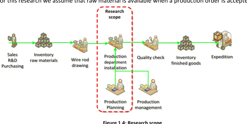 Figure 1.4: Research scope 