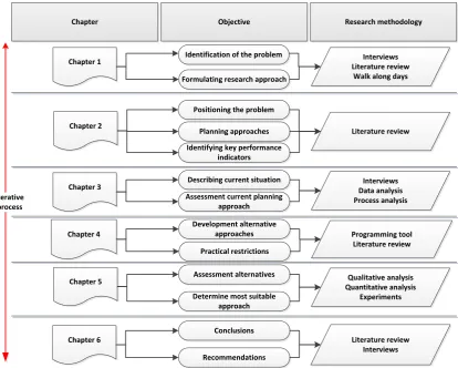 Figure 1.5: Research design 
