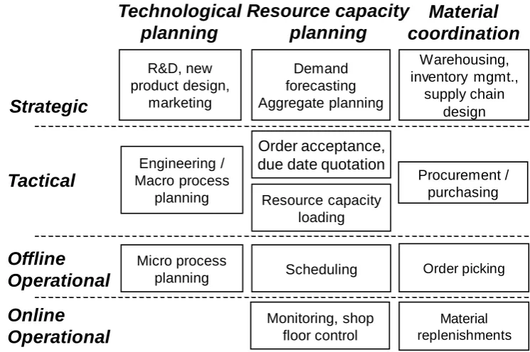 Figure 2.1: Hierarchical planning framework by Zijm (2000) 