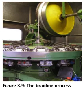 Figure 3.9: The braiding process 