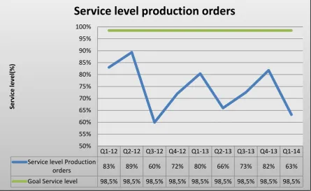 Figure 3.12: Service level production orders 