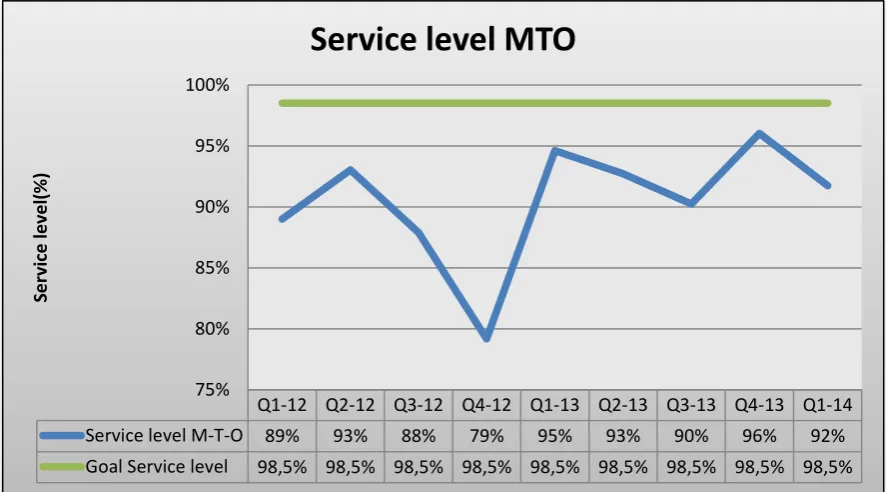 Figure 3.14: Service level MTO 
