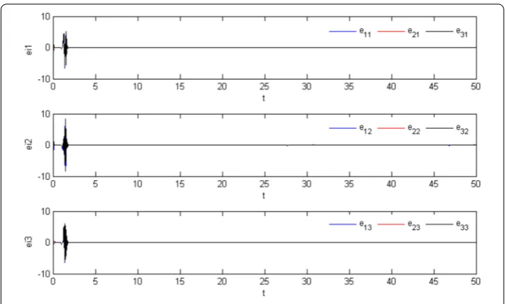 Figure 5 The synchronization error of identical nodes with time-varying delay.