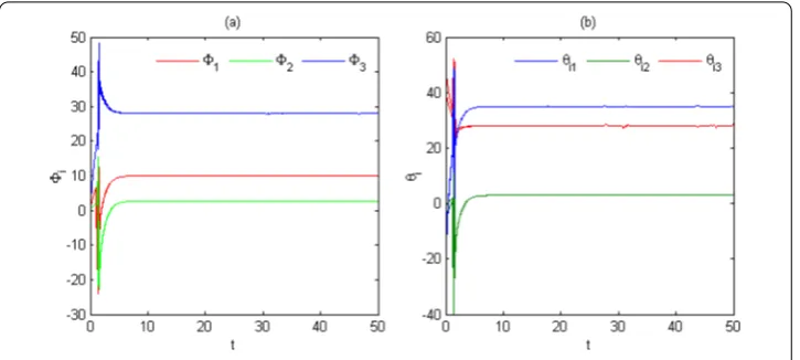 Figure 6 The estimated parameters φˆi (a) and θˆi (b) with time-varying coupling delay.