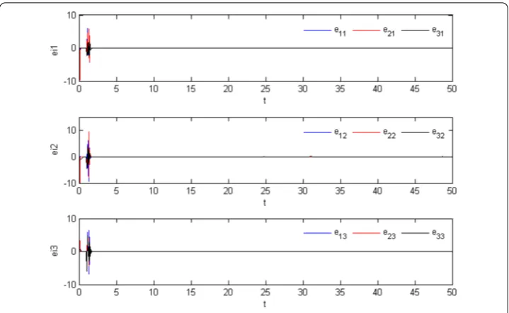 Figure 4 The estimated parameters φˆi (a) and θˆi (b) with constant coupling delay.