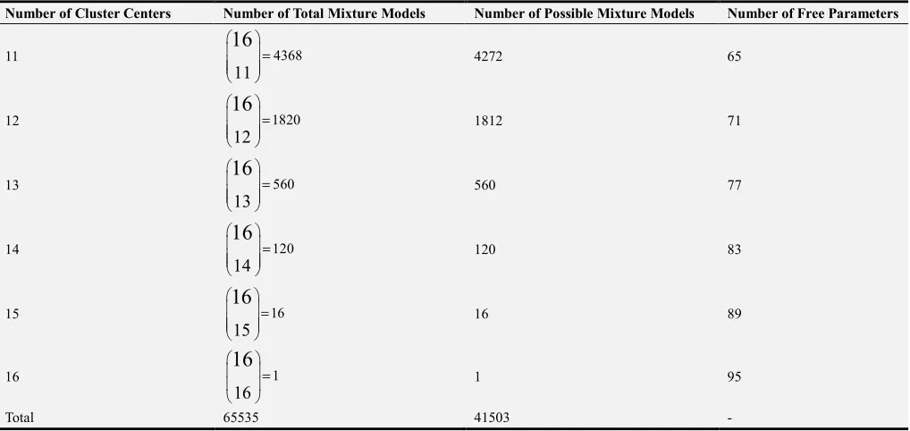 Table 5. All sixteen cluster centers represented by one (1) means that all constructed the model