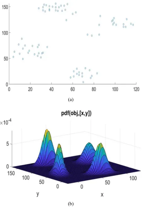Figure 4. (a) The scatter plot and (b) The surface plot of the best mixture model. 