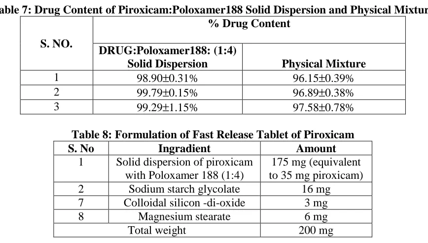 Table 7: Drug Content of Piroxicam:Poloxamer188 Solid Dispersion and Physical Mixture % Drug Content 