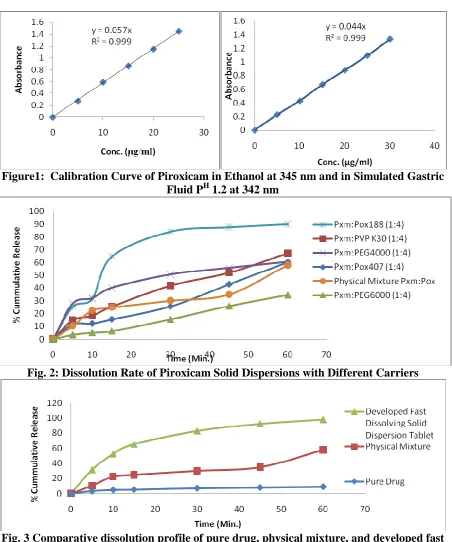 Fig. 3 Comparative dissolution profile of pure drug, physical mixture, and developed fast dissolving Tablet of solid dispersion  