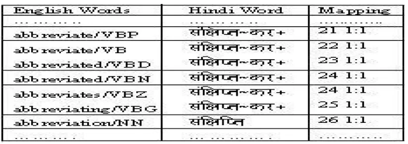 Table 5: Illustration of English-Hindi Verb Suffix