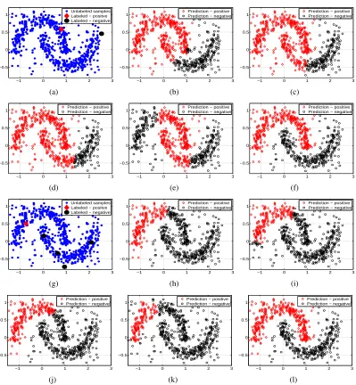Figure 3: Examples illustrating the sensitivity of graph-based SSL to adverse labeling conditions.Particularly challenging conditions are shown in (a) where an uninformative label on anoutlier sample is the only negative label (denoted by a black circle) a