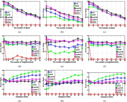 Figure 4: Experimental results on the noisy two-moon data set simulating different graph construc-tion approaches and label conditions
