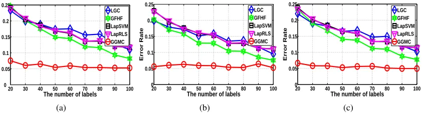 Figure 5: Experimental results on the USPS digits data set under varying levels of labeling using:a) binary weighting; b) ﬁxed Gaussian kernel weighting and c) adaptive Gaussian kernelweighting.
