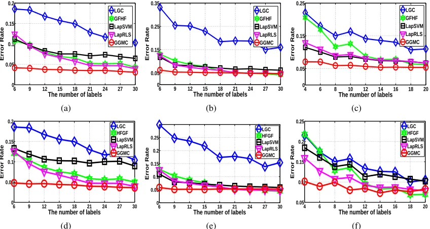 Figure 6: Performance of LGC, GFHF, LapRLS, LapSVM, and GGMC algorithms using the UCIdata sets