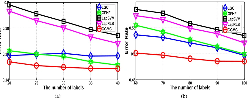 Figure 7: Performance of LGC, GFHF, LapRLS, LapSVM, and GGMC algorithms using the COIL-20 and Animal data sets