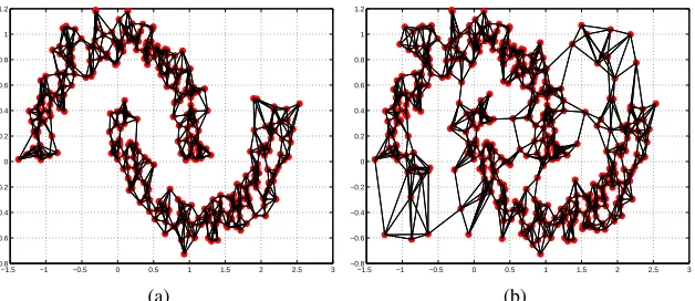 Figure 1: Examples of constructed k-nearest-neighbors (kNN) graphs with k = 5 on the artiﬁcialtwo moon data set for a) the completely separable case; and b) the non-separable casewith noisy samples.