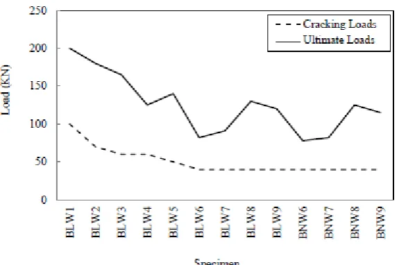 Figure 5 Crack and ultimate load of tested deep beams 