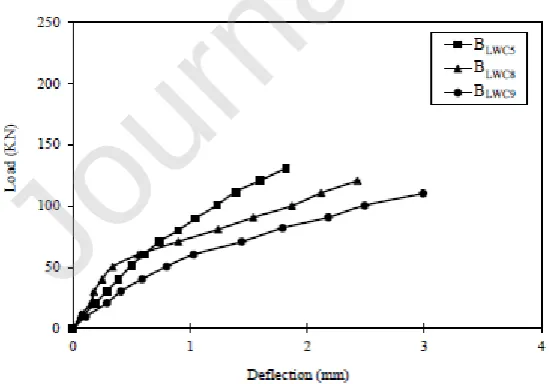 Figure 8 Effect of concrete types on load-midspan deflection of specimens 