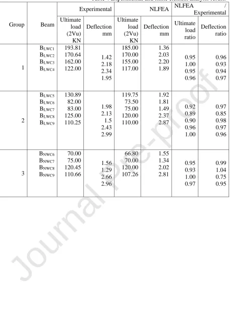 Table 4 Experimental and finite element analysis resultsNLFEA / 