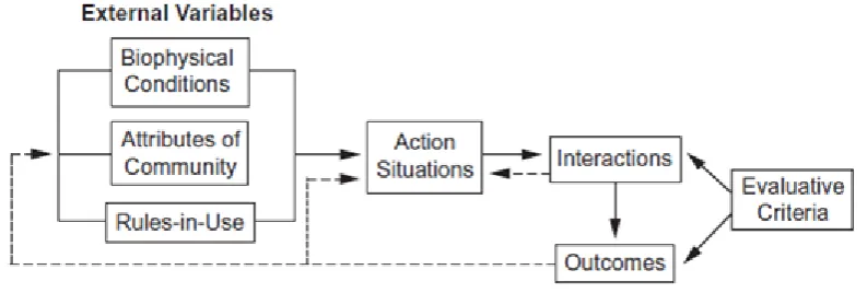 Table 1: A framework for Institutional Analysis 
