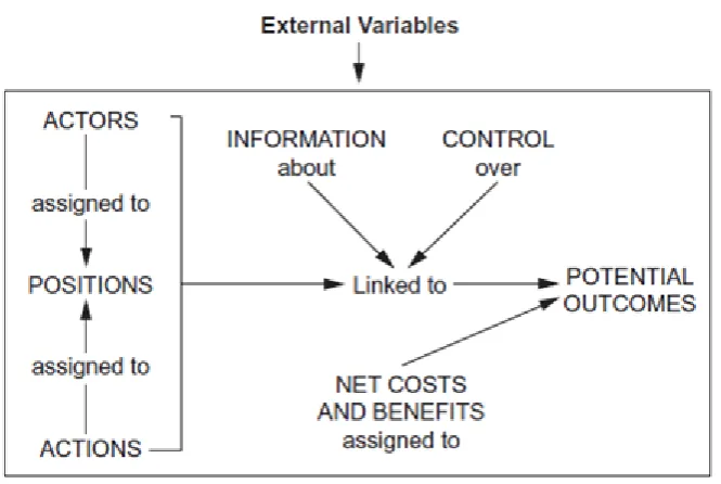 Figure 2: The internal structure of an action situation 