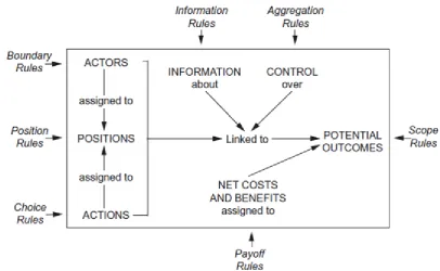 Figure 3: Rules affecting the elements within an action situation 