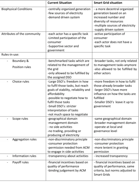 Table 2: Overview of the variables of the IAD framework in both the current and the Smart Grids context 