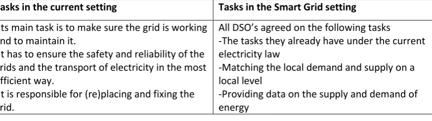 Table 3: Overview of the tasks of the DSO in both the current and the Smart Grid setting 