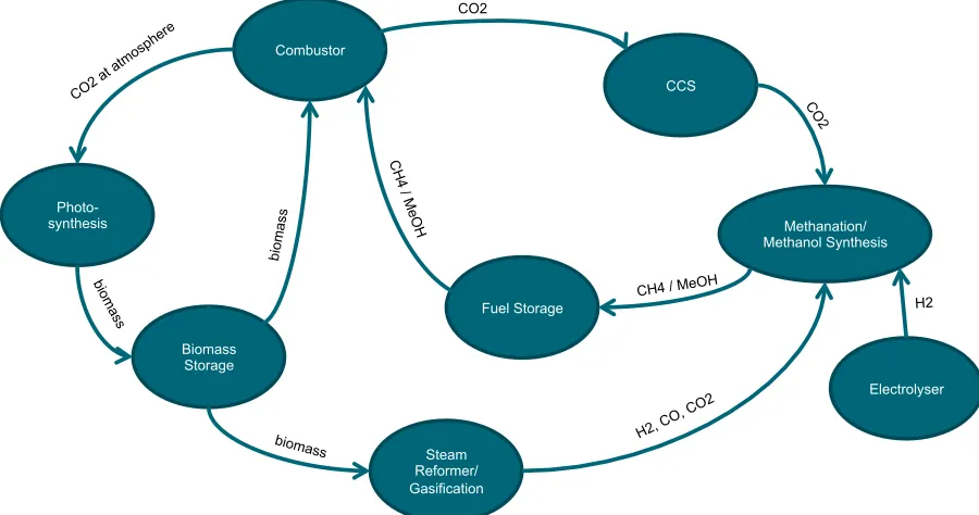 Figure 2. The carbon cycle with the use of P2G. 