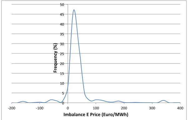 Figure 5. Frequency graph of the hourly electricity price 2014. 