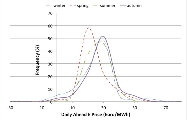 Figure 7. DK1 frequency curves of four different seasons. 
