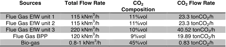 Table 3. Data of carbon sources at Twence. 