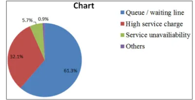 Figure 1. Customers concerns in the use of the ATM for transaction performance. 