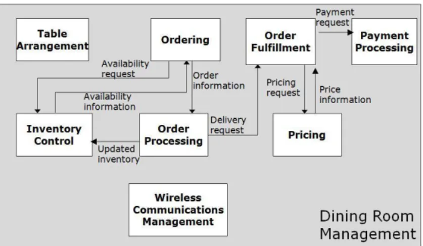 Figure  6  includes  the  operational  modules  that  are  needed  for  the  Dining  Room  Management  application