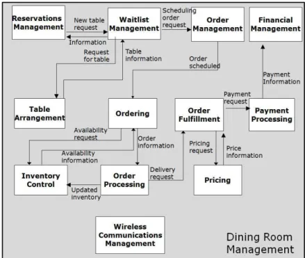 Fig.  7.  Adding  control  and  monitoring  modules  in  the  Dining  Room  Management  application 