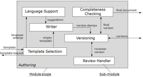 Fig. 4. FAD of the module Authoring 