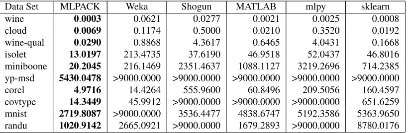 Table 1: k-NN benchmarks (in seconds).