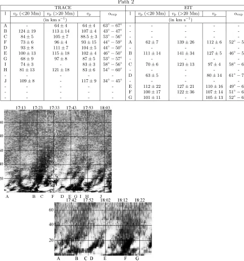 Fig. 6. The EUV intensity along path 2 as a function of time (horizontal axis) and distance along the path (vertical axis) inthe TRACE data (upper) and in the EIT data (lower) tracked in Fig