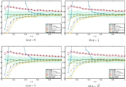 Figure 1: Comparison of the average (empirical) logistic loss at solutions obtained via GraSP,GraSP with ℓ2-penalty, LASSO, the elastic-net regularization, and Logit-OMP
