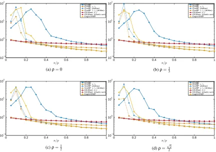 Figure 2: Comparison of the average relative error (i.e.,) in logarithmic scale at solutionsobtained via GraSP, GraSP with ℓ2-penalty, LASSO, the elastic-net regularization, and ∥�xx ∥−x2∥⋆⋆∥2Logit-OMP